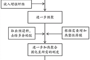 热塑性预浸料、热塑性复合材料及其制造方法