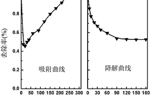 碳纳米管与{001}面TiO2微球复合材料光催化剂