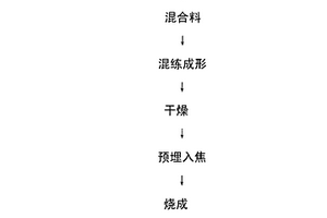 多孔炭基-陶瓷复合材料的制备方法