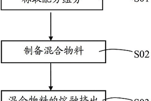 阻燃增强的抗静电PP复合材料及其制备方法