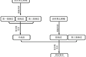 可分类回收金属、塑料、纸的环保型复合材料及其制备方法