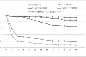 零价铁复合材料联合微生物修复OCPs污染土壤的方法