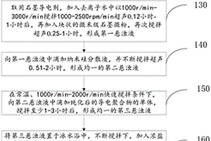 富氮掺杂硅/石墨/导电聚合物复合材料及制备方法