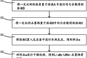 制备Li<sub>x</sub>M<sub>y</sub>O<sub>z</sub>-石墨烯复合材料的方法和锂电池正极材料及其制备方法