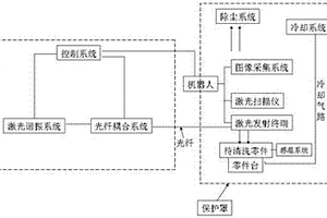 复合材料表面涂层激光清洗装置