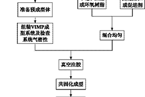 多墙体复合材料构件的VIMP制备方法