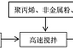 利用废聚氨酯泡沫塑料和非金属粉制备复合材料的方法