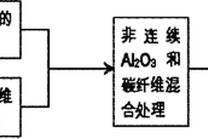 异质短纤维混杂增强铝基复合材料预制体的制备方法