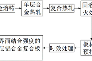 多层高界面结合强度和高包覆率的层状铝合金复合材料及其制备方法