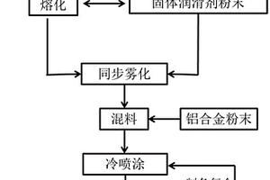 自润滑铝基复合材料及其制备方法