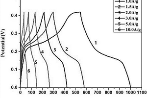 碳纤维/NiCo<sub>2</sub>O<sub>4</sub>/石墨烯复合材料的制备方法