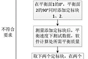 动平衡机上复合材料尾轴低速正交融合动平衡法
