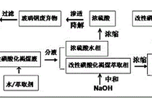 玻璃纤维增强复合材料废弃物降解分离及利用其制备磺化褐煤的方法