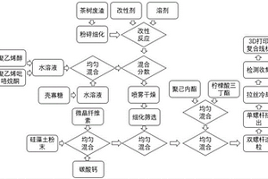 澳洲茶树复合微球及其3D打印复合材料的制备方法
