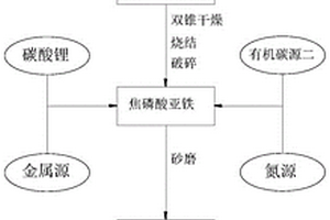 磷酸铁锂复合材料的制备方法