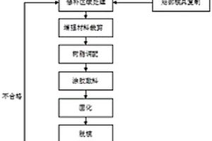 玻璃钢、碳纤维复合材料的修复方法及其打磨机