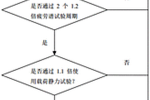 确定直升机复合材料涵道垂尾寿命的试验方法
