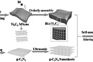 Bi@Ti<Sub>3</Sub>C<Sub>2</Sub>/g-C<Sub>3</Sub>N<Sub>4</Sub>复合材料及其制备方法