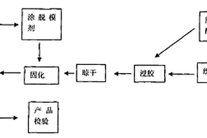 汽车上用的玻璃纤维多层织物增强环氧树脂复合材料