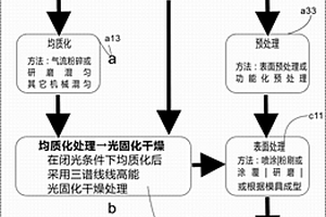 用于全血成分保护的新型气凝胶多功能即用型复合材料及其制备方法