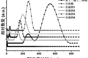 可控弛豫时间的复合材料及其制备方法和应用