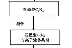 石墨型氮化碳-离子液体复合材料及其制备方法