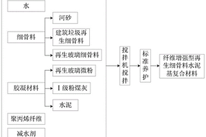 纤维增强型再生细骨料水泥基复合材料