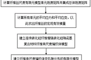 纤维增强陶瓷基复合材料微结构精确建模及模量计算方法