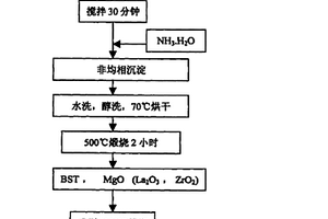 钛酸锶钡-氧化镁复合材料的非均相沉淀的制备方法