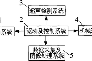 复合材料干耦合超声波全自动探伤机