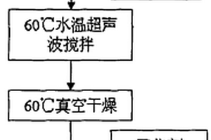环氧树脂钨酸锆复合材料的制备方法