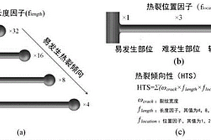 低热裂倾向性铝基复合材料的制备方法