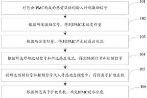 离子聚合物金属复合材料水合度的测量方法及系统