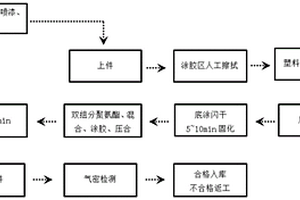 汽车门、盖外饰复合材料粘接工艺