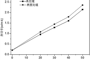 AlN/含硅芳炔树脂复合材料及其制备方法和应用