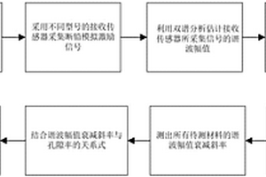 基于双谱分析的复合材料孔隙率评估方法
