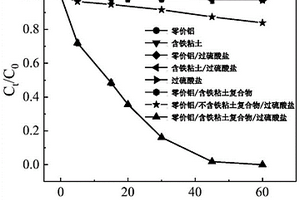 用于催化过硫酸盐氧化有机物的零价铝/含铁粘土复合材料的制法及应用