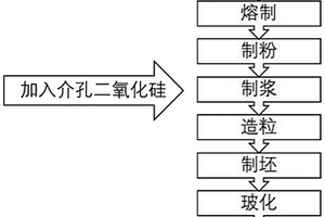 介孔二氧化硅/玻璃复合材料的制备方法
