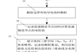 预测导电复合材料电阻及其响应的可视化数学模型方法