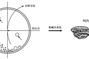 高能行星球磨和放电等离子烧结制备Al<sub>2</sub>O<sub>3</sub>弥散强化NiAl复合材料的制备方法