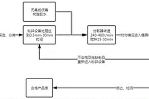 废旧树脂基复合材料玻璃钢回收工艺