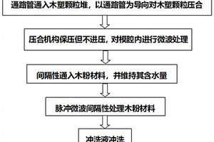 废弃木塑复合材料制备高比面积生物炭的方法