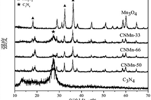 Mn<sub>3</sub>O<sub>4</sub>/g-C<sub>3</sub>N<sub>4</sub>光热协同催化复合材料及其制备方法和应用