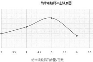 聚丙烯、乙烯辛烯共聚物和纳米碳酸钙复合材料的制备