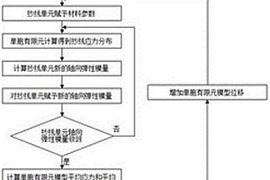编织陶瓷基复合材料应力-应变响应和强度的预测方法