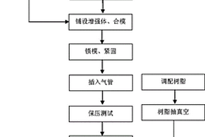 适用于纤维复合材料的RTM成型工艺