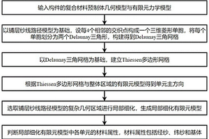 用于编织复合材料的几何力学模型一体化方法