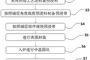 碳纤维复合材料低膨胀桁架圆杆的制备方法