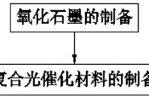 含磷酸银的复合材料制备方法及其应用