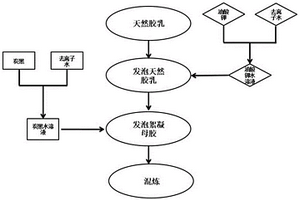 炭黑/天然胶乳复合材料制备方法